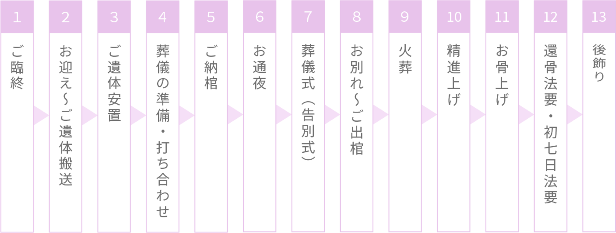 一般葬・家族葬の手順の画像