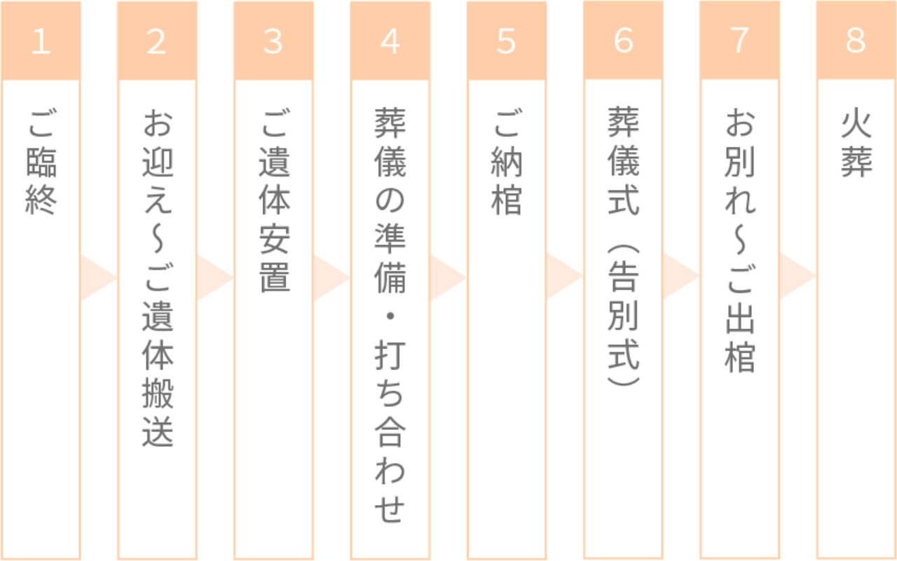 一日葬の手順の画像